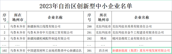 [图文]喜讯！准东情形公司顺遂通过自治区“立异型中小企业”认定-营业快讯
